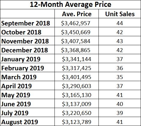 Lawrence Park Home sales report and statistics for August 2019  from Jethro Seymour, Top Midtown Toronto Realtor